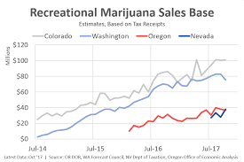 Recreational Marijuana Sales Graph Of The Week Oregon