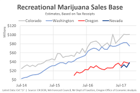 recreational marijuana sales graph of the week oregon