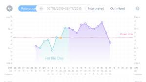 Crazy Bbt Chart Help Wrong Ovulation Day Babycenter