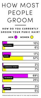 When searching how to shave your pubic area for men or something similar you likely noticed many blogs and opinion a slight cut might be painful and a little tender and sore for a while but it will likely heal quite quickly. Here S What Men And Women Really Think About Their Partner S Pubes Says New Survey Maxim