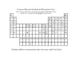 Common Ions To Know Teaching Chemistry High School Chemistry School Notes