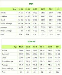 Resting Heart Rate Online Charts Collection