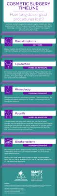 Do plastic surgeons really know what happens to the breast after surgery? Cosmetic Surgery Timeline