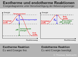 Exotherme reaktion eine exotherme reaktion ist eine chemische reaktion, bei der energie an die umgebung abgegeben wird (z.b. Experimente Net Experimentieren Im Chemieunterricht