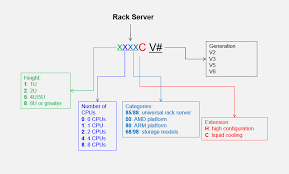 What Is The Naming Rule Of The V5 Rack Server Huawei Enterprise Support Community Server Network Switch Unified Communications