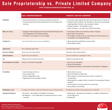 The sole proprietorship business structure is relatively easy to set up. Converting Sole Proprietorship To Sg Pte Ltd Company Registration Guide