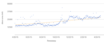 Current bitcoin price in inr (indian rupee). Bitcoin Price Watch Rises Over 100 In One Year By Zebpay Zebpay