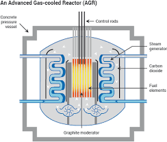 Nuclear Reactors Nuclear Power Plant Nuclear Reactor