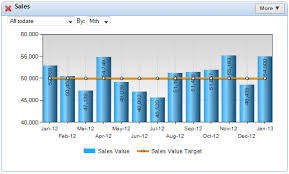 5 Inventive Ways To Use Column Charts In Your Kpi Dashboard