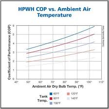 Heat Pump Efficiency Curve Thermo Pump