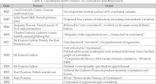 Pdf Comparison Of Values Of Pearson S And Spearman S Correlation Coefficients On The Same Sets Of Data Semantic Scholar