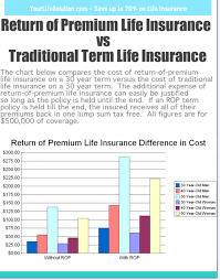 return of premium life insurance compared to traditional