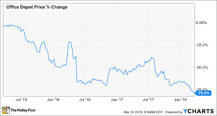 Dead Stock Walking Office Depot Has Nowhere To Go But Down