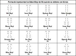 Página principal del refranero multilingüe del centro virtual cervantes, proyecto que recoge refranes y frases proverbiales en español con sus equivalentes en alemán, catalán, francés, gallego, griego. Los Oddun Ifa Ecured