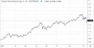 Market cap or market capitalization is a calculation that emerged from traditional finance but one that has also seeped into the crypto world. Market Wrap Bitcoin Steadies After 300b Market Cap Dump On Taxation Trepidation Coindesk