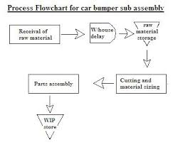 process flow chart process mapping and uses of process flow