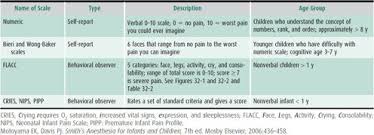 Image result for FLACC Scale