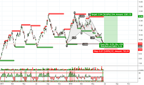 Ugld Stock Price And Chart Nasdaq Ugld Tradingview