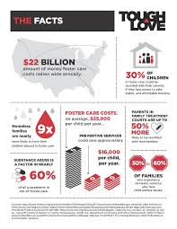 Infographic From Pbs Point Of View Report Tough Love On Child Welfare And Foster Care Foster Care Fostering Children Foster Parenting