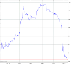 Motors Liquidation Company Guc Trust Pc Stock Chart Mtlqu