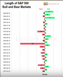 Historical Chart For The Stock Market Length Of Bull Bears