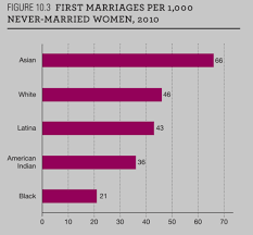 Sociology Race In America 10 Intimate Life Flashcards Quizlet