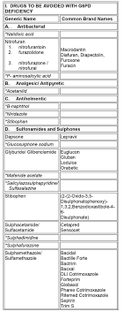 Pin On G6pd Deficiency Ph