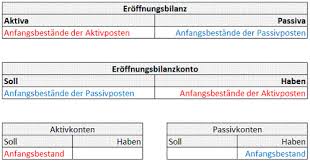 Bestandskonten Bestandskonto Buchung Und Abschluss