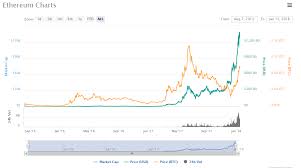 Ethereum Price Chart The Complete Coin Guide