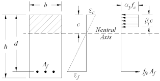 Frp Rebar Reinforced Concrete Members Design Considerations