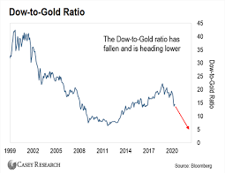 When it goes to extreme highs, it tells us to sell stocks and buy gold. Dow To Gold Ratio Is The Ultimate Financial Barometer Casey Research