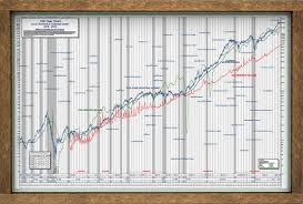 These are found in the price movements of the dow jones industrial average (indexdjx:.dji). Stock Market Chart Posters By Src Set Of All Four Best Selling