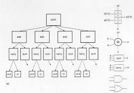 Design Of Vlsi Systems Chapter 1