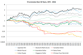 45 Year Historical Chart Of 9 Major Currencies Against The