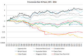 Dollar Vs Pound Chart Currency Exchange Rates