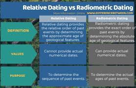 Radiometric dating (or radioactive dating) is any technique used to date organic and also inorganic materials from a process involving radioactive decay. 4 Xwjuyxqgebm