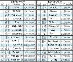 It is the same for given names, but even more for surnames as the kanji used are almost exclusively geographic features and adjectives. Why Did Surnames Emerge Dailyhistory Org