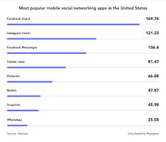 Social media is an incredibly important connection tool. How To Make A Social Media App Costs Technologies Marketing Riseapps