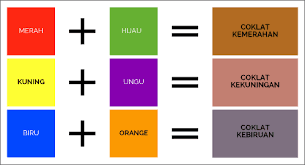 Misalkan ada gelombang cahaya kuning murni dengan. Pengertian Warna Primer Sekunder Tersier Netral Contohnya