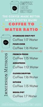Perfect Coffee To Water Ratio Coffee To Water Ratio