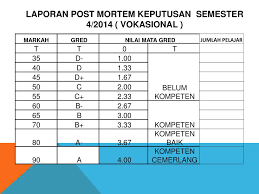 Pusat giatmara polis sungai bakap (k02181). Unit Vokasional Panitia Kolej Vokasional Shas Kuala Lipis Ppt Download