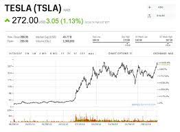 Check spelling or type a new query. Tesla History Stock Charts