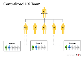 where should ux report 3 common models for ux teams and how