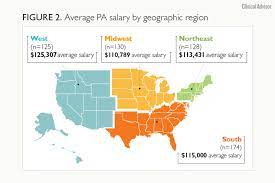 Bureau of labor statistics, making it the top paying nursing specialty. Are You Being Fairly Compensated The Results Of The 2019 Nurse Practitioner And Physician Assistant Salary Survey Are In Clinical Advisor