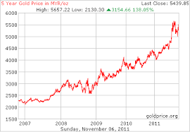 Gold Share Price Malaysia Stop Video Autoplay Mail Online