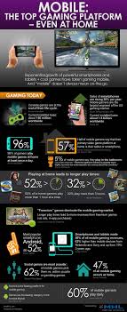 Mobilegaming The Top Gaming Platform Even At Home Video Game Jobs Mobile Game Android Mobile Games