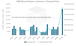 Cme Group Clocks Bitcoin Futures Volume Record By An Eye