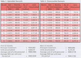 You can also convert all major currencies online. Dollar Cost Averaging Principle Financial Freedom