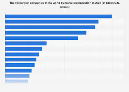 What's interesting is that despite a growth in international markets and an estimated. Biggest Companies In The World By Market Cap 2020 Statista