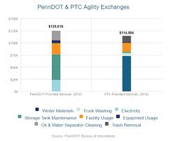 Stc 2019 Transportation Performance Report